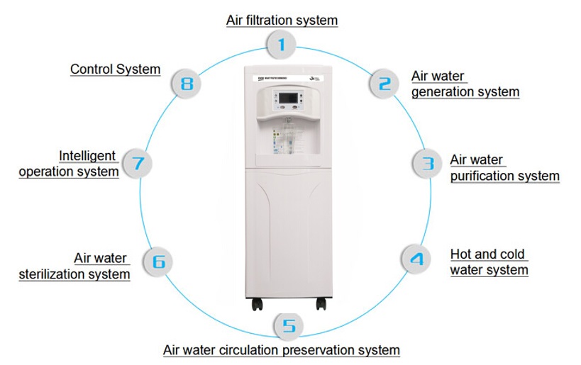 Small residential atmospheric water generator